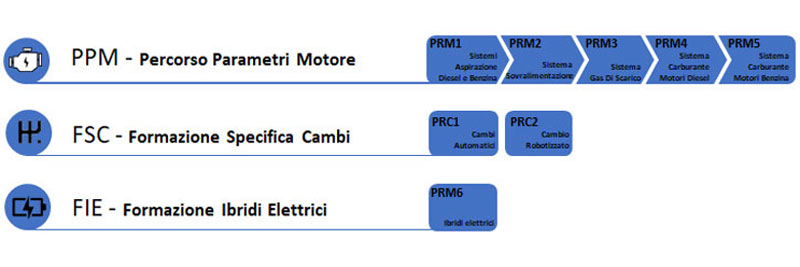 Analisi avanzata parametri