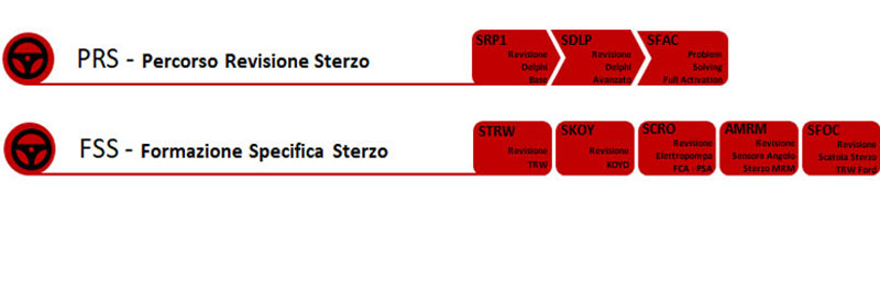 Sistemi sterzo